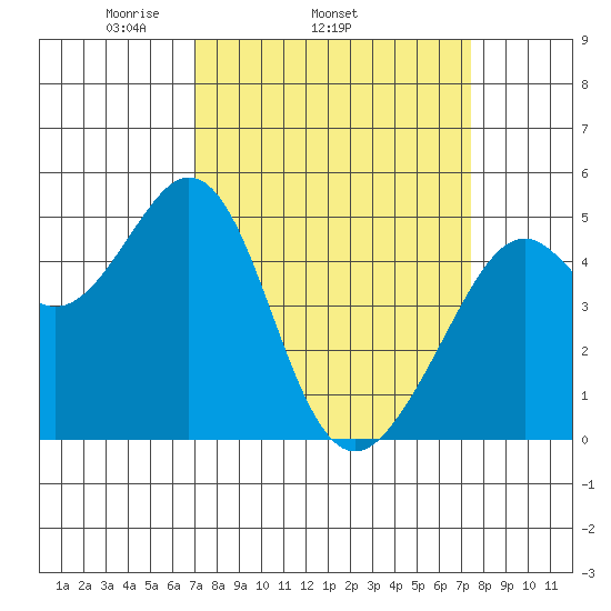 Pinole Point tide chart for Friday, March 25, 2022