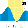 Pinole Point tide chart for Friday, March 25, 2022