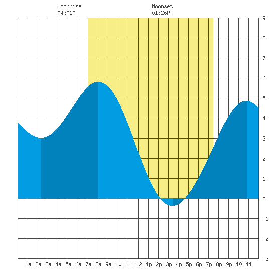 Pinole Point tide chart for Saturday, March 26, 2022