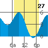 Pinole Point tide chart for Sunday, March 27, 2022