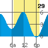 Pinole Point tide chart for Tuesday, March 29, 2022
