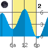 Pinole Point tide chart for Wednesday, March 2, 2022