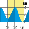 Pinole Point tide chart for Wednesday, March 30, 2022