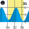 Pinole Point tide chart for Thursday, March 31, 2022