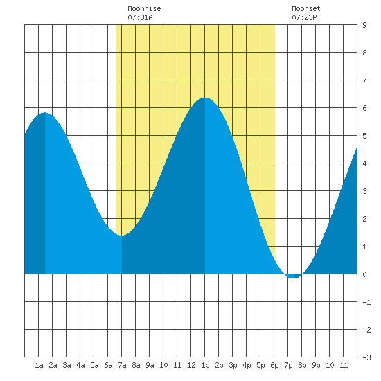 Pinole Point tide chart for Thursday, March 3, 2022