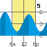 Pinole Point tide chart for Saturday, March 5, 2022
