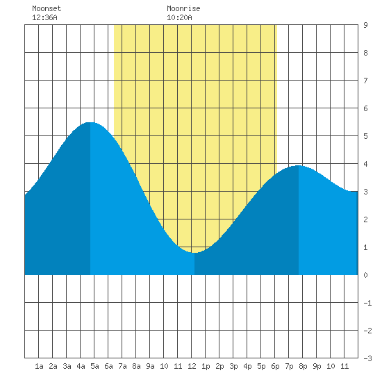 Pinole Point tide chart for Wednesday, March 9, 2022