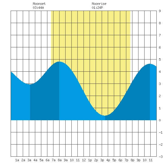 Pinole Point tide chart for Sunday, April 10, 2022