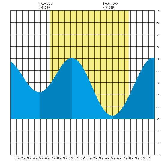 Pinole Point tide chart for Tuesday, April 12, 2022