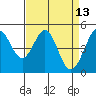 Pinole Point tide chart for Wednesday, April 13, 2022