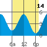 Pinole Point tide chart for Thursday, April 14, 2022