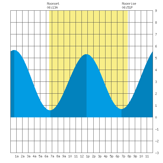 Pinole Point tide chart for Friday, April 15, 2022