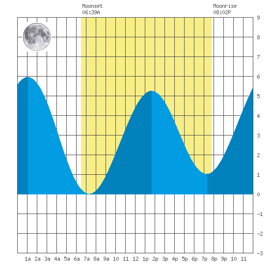 Pinole Point tide chart for Saturday, April 16, 2022