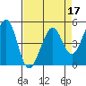 Pinole Point tide chart for Sunday, April 17, 2022
