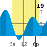Pinole Point tide chart for Tuesday, April 19, 2022
