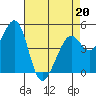 Pinole Point tide chart for Wednesday, April 20, 2022