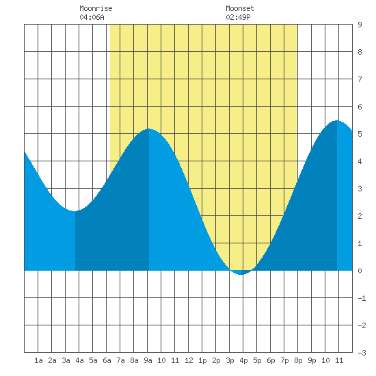 Pinole Point tide chart for Monday, April 25, 2022