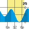 Pinole Point tide chart for Monday, April 25, 2022
