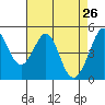 Pinole Point tide chart for Tuesday, April 26, 2022