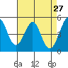 Pinole Point tide chart for Wednesday, April 27, 2022