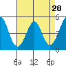 Pinole Point tide chart for Thursday, April 28, 2022