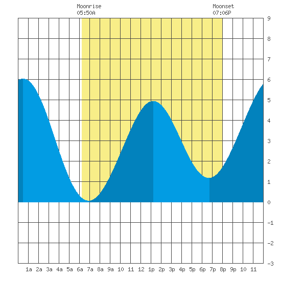 Pinole Point tide chart for Friday, April 29, 2022