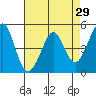 Pinole Point tide chart for Friday, April 29, 2022