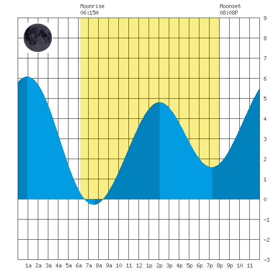 Pinole Point tide chart for Saturday, April 30, 2022