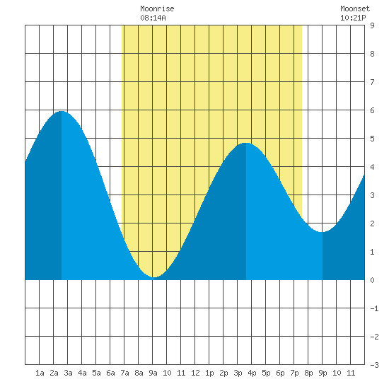 Pinole Point tide chart for Sunday, April 3, 2022