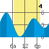 Pinole Point tide chart for Monday, April 4, 2022