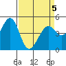 Pinole Point tide chart for Tuesday, April 5, 2022