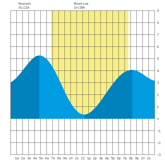 Pinole Point tide chart for Thursday, April 7, 2022