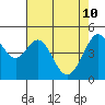Pinole Point tide chart for Tuesday, May 10, 2022