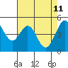 Pinole Point tide chart for Wednesday, May 11, 2022