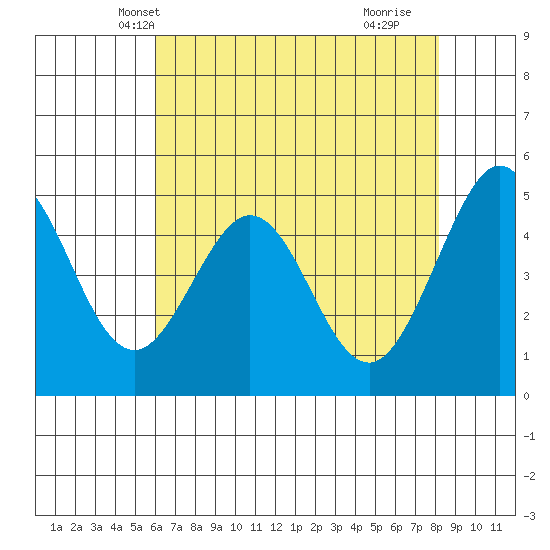Pinole Point tide chart for Thursday, May 12, 2022
