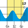 Pinole Point tide chart for Thursday, May 12, 2022