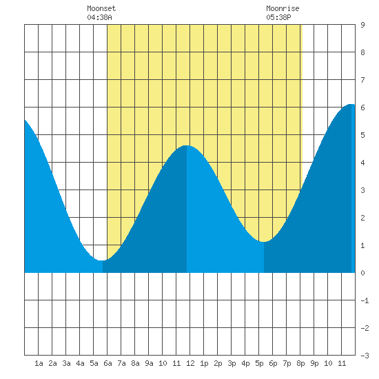 Pinole Point tide chart for Friday, May 13, 2022