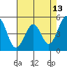 Pinole Point tide chart for Friday, May 13, 2022