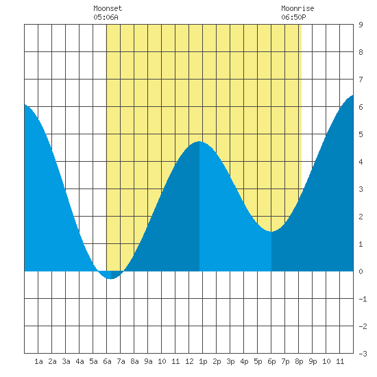 Pinole Point tide chart for Saturday, May 14, 2022