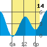 Pinole Point tide chart for Saturday, May 14, 2022