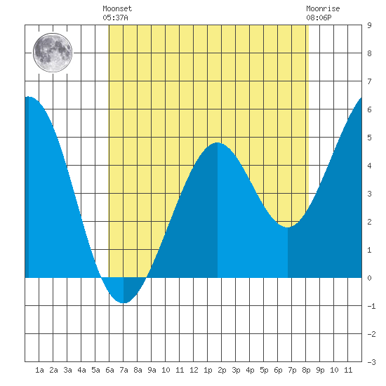 Pinole Point tide chart for Sunday, May 15, 2022