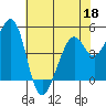 Pinole Point tide chart for Wednesday, May 18, 2022