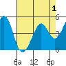 Pinole Point tide chart for Sunday, May 1, 2022