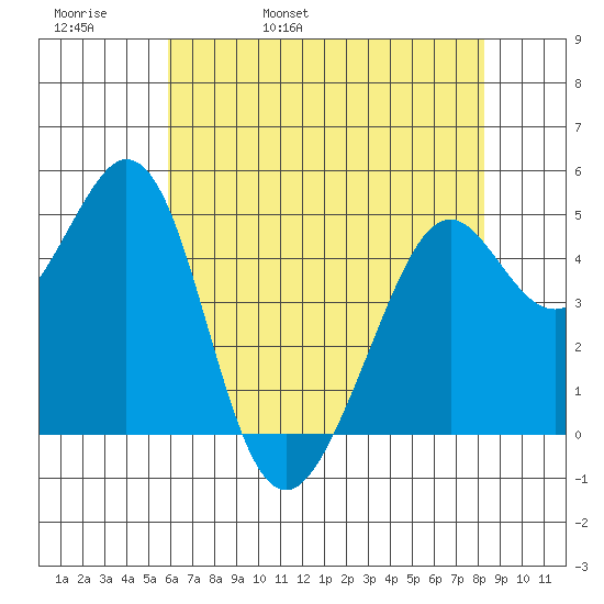 Pinole Point tide chart for Friday, May 20, 2022