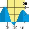 Pinole Point tide chart for Friday, May 20, 2022