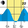 Pinole Point tide chart for Sunday, May 22, 2022