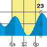 Pinole Point tide chart for Monday, May 23, 2022