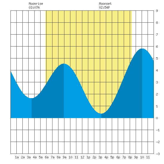 Pinole Point tide chart for Tuesday, May 24, 2022