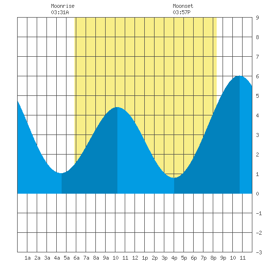 Pinole Point tide chart for Wednesday, May 25, 2022