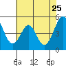 Pinole Point tide chart for Wednesday, May 25, 2022